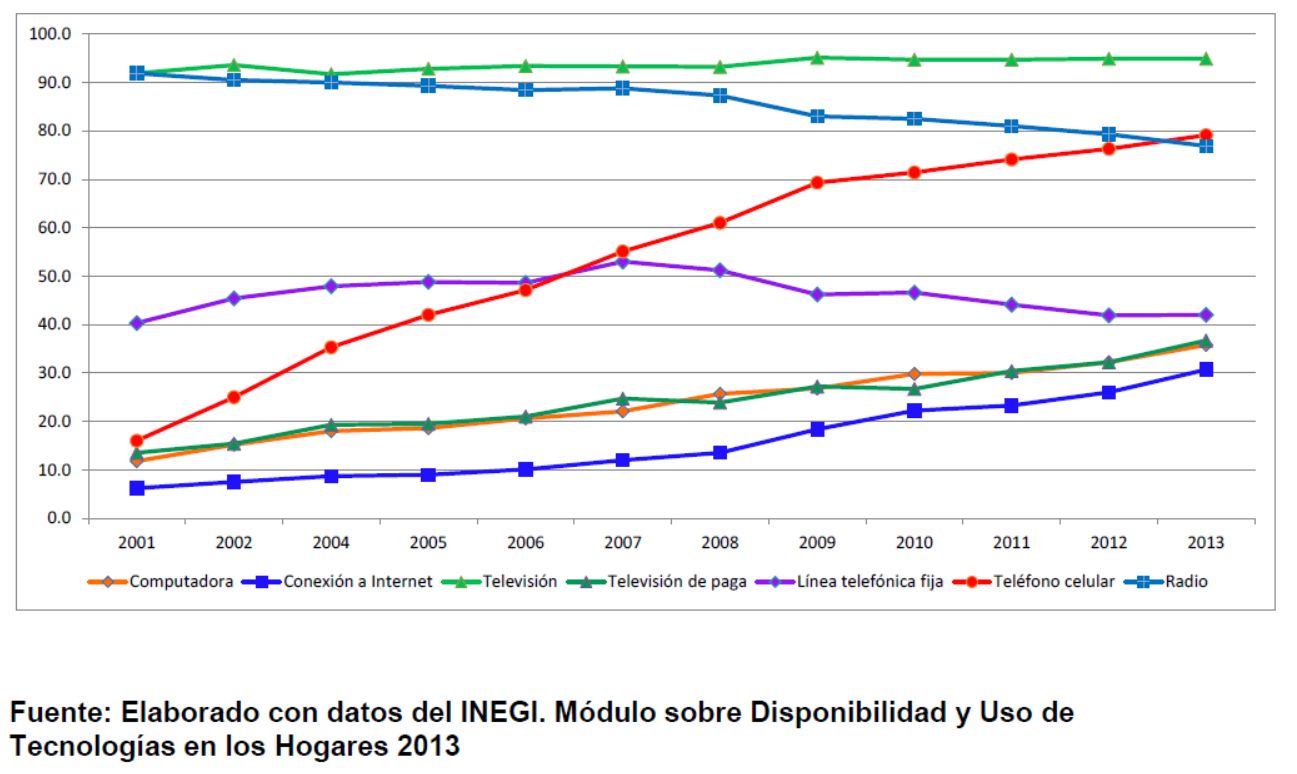 Disponibilidad de las TIC en México